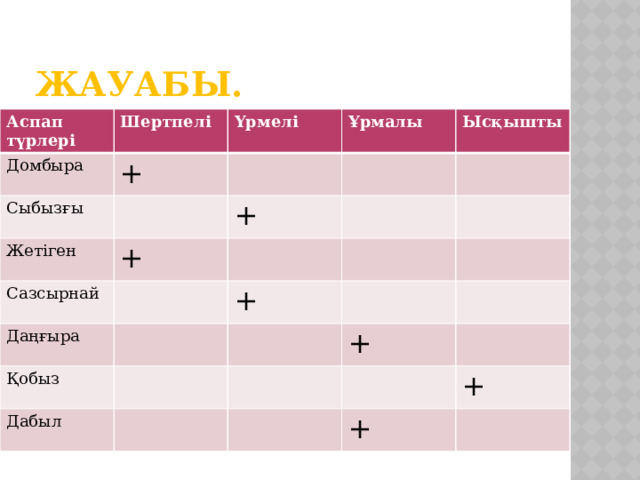 Жауабы. Аспап түрлері Шертпелі Домбыра Сыбызғы Үрмелі + Ұрмалы Жетіген + Ысқышты + Сазсырнай Даңғыра + Қобыз Дабыл + + +