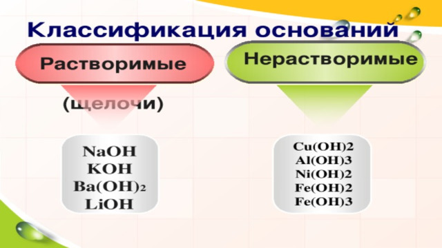 Состав Оснований: Ключевые Элементы Основания имеют общую формулу Ме(OH)n, где Ме – атом металла, n – его валентность. Они состоят из катиона металла (или аммония) и одной или нескольких гидроксид-групп. Валентность n Гидроксид-Группа Катион Металла Группа OH⁻, определяющая основные свойства соединения. Присутствует в количестве, соответствующем валентности металла. Число n в формуле Ме(OH)n обозначает валентность металла и количество гидроксид-групп в молекуле. Влияет на структуру. Атом металла или ион аммония (NH₄⁺), образующий положительно заряженную часть основания. Определяет металлическую природу. www.fundamentalchemistry.ru