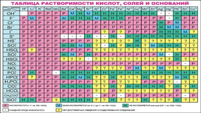 Примеры оснований включают соединения, обладающие щелочными свойствами. Они имеют широкий спектр применений, от промышленных процессов до бытовых продуктов и медицины, демонстрируя их важность в химии. Гидроксид калия (KOH) Гидроксид натрия (NaOH) Гидроксид кальция (Ca(OH)2) Широко используется в производстве мыла, детергентов, бумаги и текстиля. Сильная щелочь с разнообразными промышленными применениями. Применяется в производстве жидкого мыла, удобрений, электролитов для батарей и биодизеля. Схож с NaOH, но с отличительными свойствами. Известен как гашеная известь. Используется в строительстве, водоочистке, сельском хозяйстве для регулирования pH почвы и производстве растворов. www.chemicalproperties.com