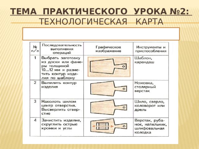 ТЕМА практического урока №2:  ТЕХНОЛОГИЧЕСКАЯ КАРТА