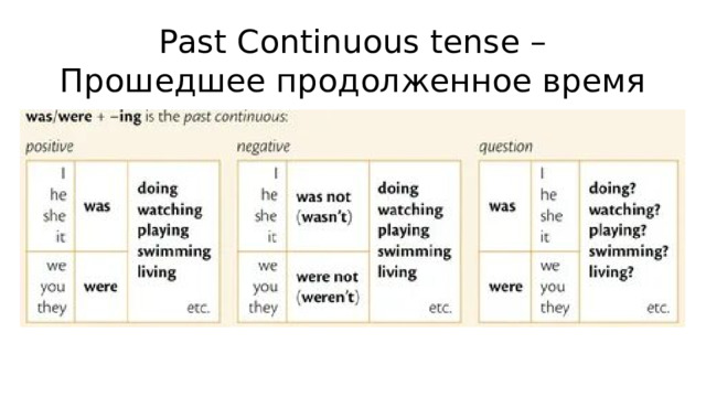 Past Continuous tense – Прошедшее продолженное время