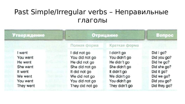 Past Simple/Irregular verbs – Неправильные  глаголы
