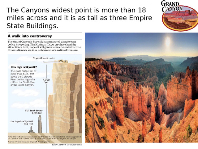 The Canyons widest point is more than 18 miles across and it is as tall as three Empire State Buildings.