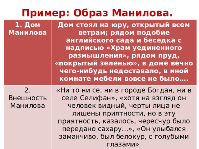 Пример: Образ Манилова . 1. Дом Манилова Дом стоял на юру, открытый всем ветрам; рядом подобие английского сада и беседка с надписью «Храм уединенного размышления», рядом пруд, «покрытый зеленью», в доме вечно чего-нибудь недоставало, в иной комнате мебели вовсе не было…. 2. Внешность Манилова «Ни то ни се, ни в городе Богдан, ни в селе Селифан», «хотя на взгляд он человек видный, черты лица не лишены приятности, но в эту приятность, казалось, чересчур было передано сахару…», «Он улыбался заманчиво, был белокур, с голубыми глазами»