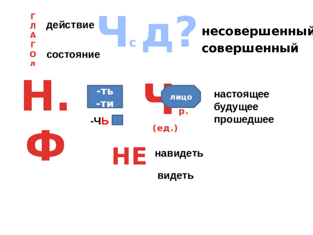Ч с д? Г Л А Г О л действие несовершенный совершенный состояние Н.Ф Ч р.(ед.) лицо -ть настоящее -ти будущее прошедшее -Ч Ь НЕ навидеть видеть