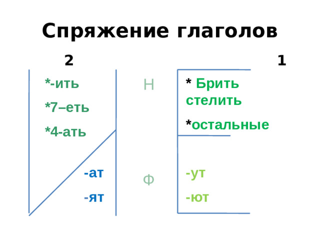Спряжение глаголов   2 1    *  Брить стелить Н *-ить *7–еть * остальные *4-ать   -ут  -ат -ют  - ят Ф