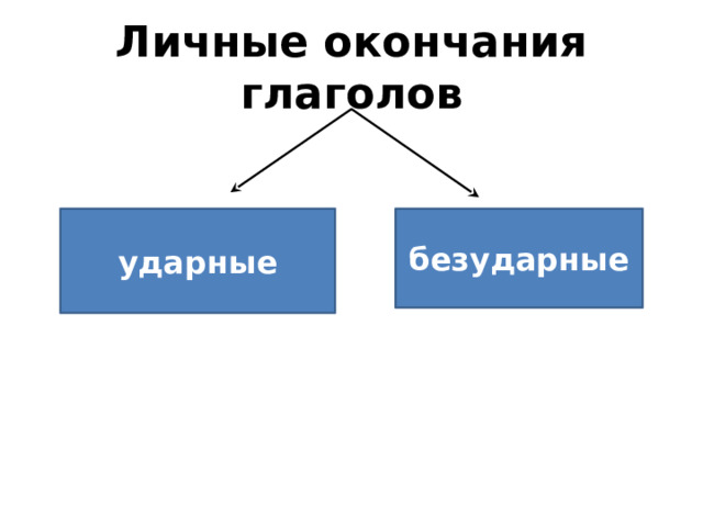 Личные окончания глаголов ударные безударные