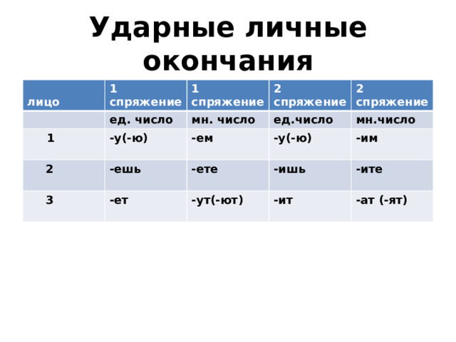 Ударные личные окончания  лицо 1 спряжение  1 1 спряжение ед. число 2 спряжение -у(-ю)  2 мн. число  -ешь -ем 2 спряжение  3 ед.число -ет -у(-ю)  -ете мн.число  -ишь -им -ут(-ют) -ит -ите -ат (-ят)