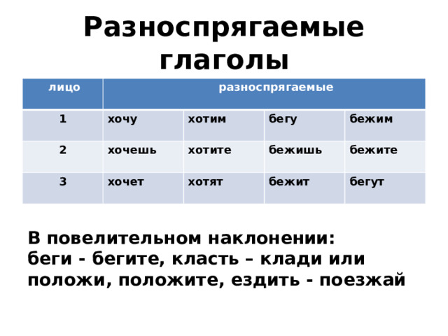 Разноспрягаемые глаголы  лицо   разноспрягаемые 1 2  хочу  хочешь 3 хотим бегу хотите  хочет бежишь бежим хотят бежите бежит бегут В повелительном наклонении: беги - бегите, класть – клади или положи, положите, ездить - поезжай