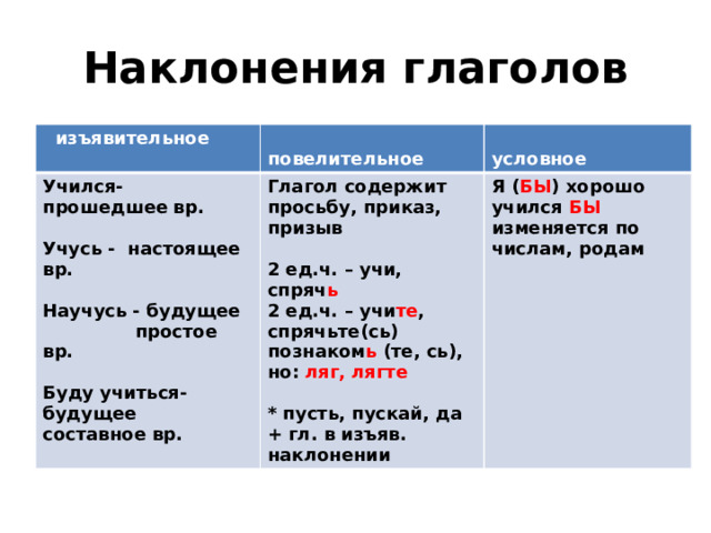 Наклонения глаголов  изъявительное  повелительное Учился-  прошедшее  вр.  условное  Глагол содержит просьбу, приказ, призыв  Учусь - настоящее вр. Я ( БЫ ) хорошо учился БЫ 2 ед.ч. – учи, спряч ь изменяется по числам, родам  2 ед.ч. – учи те , спрячьте(сь) Научусь - будущее простое вр.  познаком ь (те, сь), но: ляг, лягте Буду учиться- будущее  составное вр. * пусть, пускай, да + гл. в изъяв.  наклонении