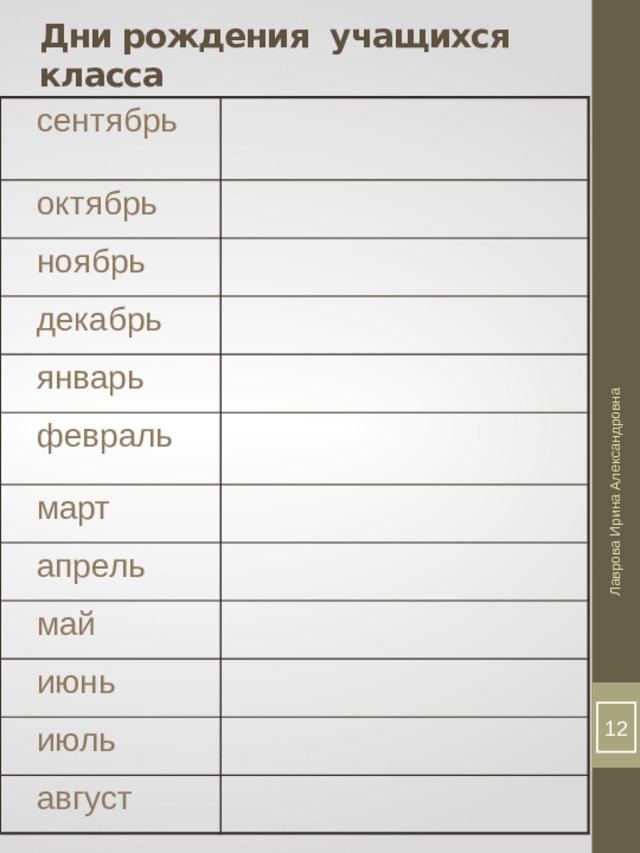 Дни рождения учащихся класса Лаврова Ирина Александровна  сентябрь  октябрь  ноябрь  декабрь  январь  февраль  март  апрель  май  июнь  июль  август