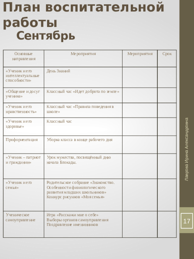 Лаврова Ирина Александровна План воспитательной работы Сентябрь Основные направления Мероприятия «Ученик и его интеллектуальные способности» День Знаний Мероприятия «Общение и досуг ученика» Срок Классный час «Идет доброта по земле» «Ученик и его нравственность» Классный час «Правила поведения в школе» «Ученик и его здоровье» Профориентация Классный час Уборка класса в конце рабочего дня «Ученик – патриот и гражданин» Урок мужества, посвящённый дню начала Блокады. «Ученик и его семья» Родительское собрание «Знакомство. Особенности физиологического развития младших школьников» Ученическое самоуправление Конкурс рисунков «Моя семья» Игра «Расскажи мне о себе» Выборы органов самоуправления Поздравление именинников