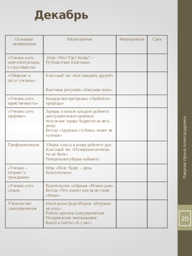 Декабрь Лаврова Ирина Александровна Основные направления Мероприятия «Ученик и его интеллектуальные способности» Мероприятия  Игра «Что? Где? Когда? – Путешествие Капельки» «Общение и досуг ученика» Срок «Ученик и его нравственность» Классный час «Как заводить друзей» Конкурсная программа «Любители природы» «Ученик и его здоровье» Профориентация Зарядка в начале каждого рабочего дня (укрепления здоровья, получение заряда бодрости на весь день) Беседа «Здоровье сгубишь- новое не купишь» Уборка класса в конце рабочего дня Выставка рисунков «Зимушка-зима» «Ученик – патриот и гражданин» Классный час «Пожарным можешь ты не быть» Игра «Поле Чудес – день Конституции» «Ученик и его семья» Генеральная уборка кабинета Родительское собрание «Режим дня» Ученическое самоуправление Беседа «Что значит для меня слово «Мама» Мастерская Деда Мороза «Игрушка на елку» Работа органов самоуправления Поздравление именинников Выпуск газеты «А у нас»