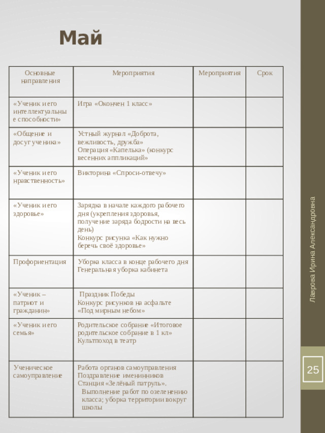 Лаврова Ирина Александровна Май Основные направления «Ученик и его интеллектуальные способности» Мероприятия «Общение и досуг ученика» Мероприятия Игра «Окончен 1 класс» Срок «Ученик и его нравственность» Устный журнал «Доброта, вежливость, дружба» Операция «Капелька» (конкурс весенних аппликаций» Викторина «Спроси-отвечу» «Ученик и его здоровье» Профориентация Зарядка в начале каждого рабочего дня (укрепления здоровья, получение заряда бодрости на весь день) Конкурс рисунка «Как нужно беречь своё здоровье» Уборка класса в конце рабочего дня «Ученик – патриот и гражданин» Генеральная уборка кабинета  Праздник Победы «Ученик и его семья» Конкурс рисунков на асфальте «Под мирным небом» Родительское собрание «Итоговое родительское собрание в 1 кл» Ученическое самоуправление Культпоход в театр Работа органов самоуправления Поздравление именинников Станция «Зелёный патруль». Выполнение работ по озеленению класса; уборка территории вокруг школы