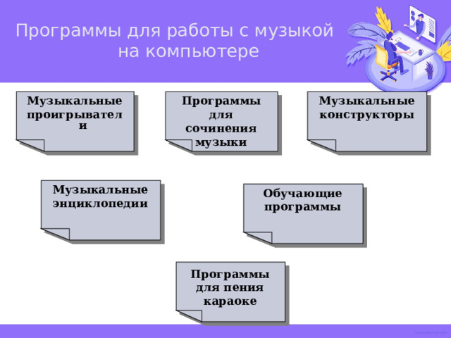 Программы для работы с музыкой  на компьютере Программы для сочинения музыки Музыкальные проигрыватели Музыкальные конструкторы Музыкальные энциклопедии Обучающие программы Программы для пения караоке