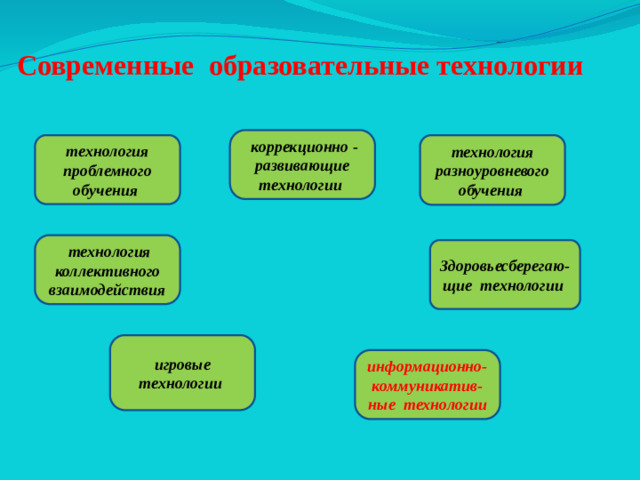 Современные образовательные технологии  коррекционно - развивающие технологии технология проблемного обучения технология разноуровневого обучения  технология коллективного взаимодействия Здоровьесберегаю-щие технологии  игровые технологии информационно-коммуникатив-ные технологии
