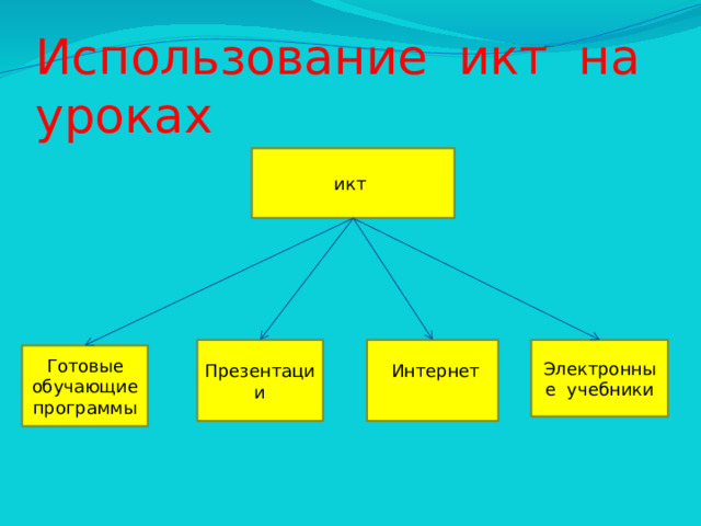 Использование икт на уроках  икт Презентации Электронные учебники  Интернет Готовые обучающие программы