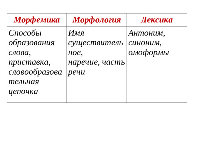 Морфемика Морфология Способы образования слова, приставка, словообразовательная цепочка Лексика Имя существительное, наречие, часть речи Антоним, синоним, омоформы