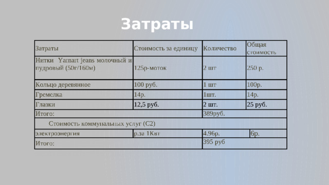 Затраты