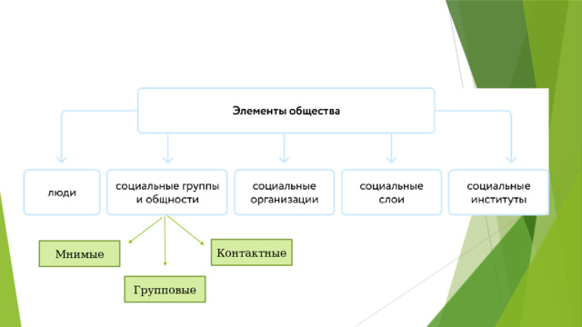 Контактные Мнимые Групповые