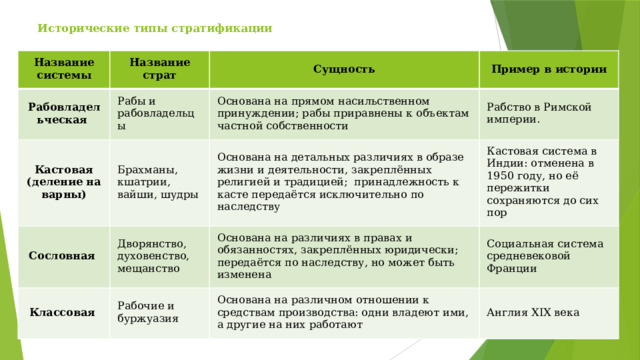 Исторические типы стратификации   Название системы Название страт Рабовладельческая  Кастовая (деление на варны) Сущность Рабы и рабовладельцы Сословная  Брахманы, кшатрии, вайши, шудры Основана на прямом насильственном принуждении; рабы приравнены к объектам частной собственности Пример в истории Рабство в Римской империи. Основана на детальных различиях в образе жизни и деятельности, закреплённых религией и традицией;  принадлежность к касте передаётся исключительно по наследству  Дворянство, духовенство, мещанство   Классовая  Кастовая система в Индии: отменена в 1950 году, но её пережитки сохраняются до сих пор Основана на различиях в правах и обязанностях, закреплённых юридически; передаётся по наследству, но может быть изменена  Рабочие и буржуазия Социальная система средневековой Франции Основана на различном отношении к средствам производства: одни владеют ими, а другие на них работают Англия XIX века