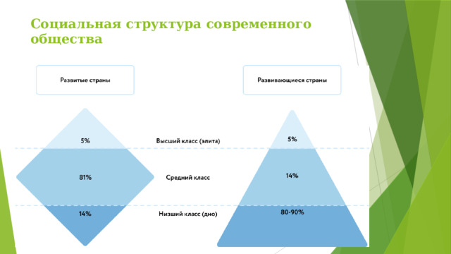 Социальная структура современного общества 