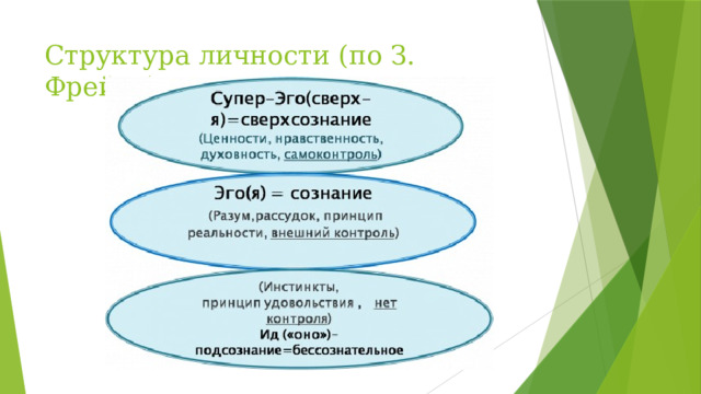 Структура личности (по З. Фрейду)