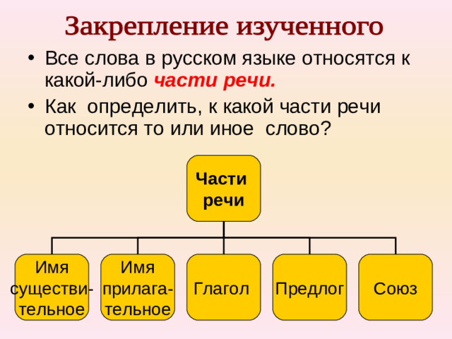 Все слова в русском языке относятся к какой-либо части речи. Как  определить, к какой части речи относится то или иное слово?