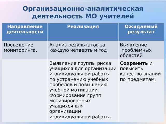 Организационно-аналитическая деятельность МО учителей  Направление деятельности Реализация Проведение  мониторинга. Ожидаемый результат Анализ результатов за каждую четверть и год Выявление  проблемных областей Выявление группы риска учащихся для организации индивидуальной работы по устранению учебных пробелов и повышению учебной мотивации. Формирование групп мотивированных учащихся для организации индивидуальной работы. Сохранить и повысить качество знаний по предметам.