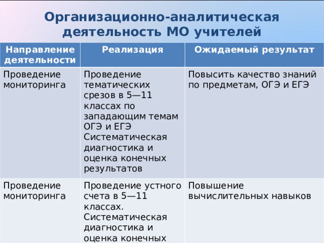 Организационно-аналитическая деятельность МО учителей  Направление деятельности Реализация Проведение  мониторинга Ожидаемый результат Проведение тематических срезов в 5—11 классах по западающим темам ОГЭ и ЕГЭ Систематическая диагностика и оценка конечных результатов Проведение  мониторинга Повысить качество знаний по предметам, ОГЭ и ЕГЭ Проведение устного счета в 5—11 классах. Систематическая диагностика и оценка конечных результатов Повышение вычислительных навыков
