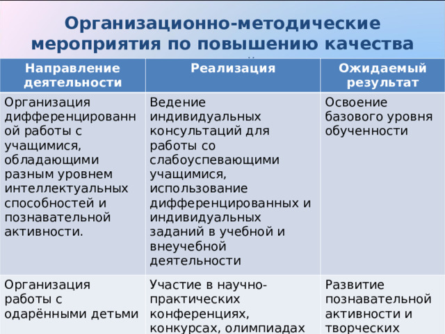 Организационно-методические мероприятия по повышению качества знаний  Направление деятельности Реализация Организация дифференцированной работы с учащимися, обладающими разным уровнем интеллектуальных способностей и познавательной активности. Ожидаемый результат Ведение индивидуальных консультаций для работы со слабоуспевающими учащимися, использование дифференцированных и индивидуальных заданий в учебной и внеучебной деятельности Организация работы с одарёнными детьми Освоение базового уровня обученности Участие в научно-практических конференциях, конкурсах, олимпиадах по предмету. Развитие познавательной активности и творческих способностей учащихся. Повышение качества обученности