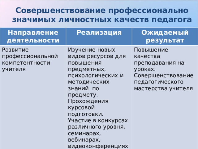 Совершенствование профессионально значимых личностных качеств педагога  Направление деятельности Реализация Развитие профессиональной компетентности учителя Ожидаемый результат Изучение новых видов ресурсов для повышения предметных, психологических и методических знаний по предмету. Прохождения курсовой подготовки. Участие в конкурсах различного уровня, семинарах, вебинарах, видеоконференциях и т.д. Проведение мастер-классов, открытых уроков Повышение качества преподавания на уроках. Совершенствование педагогического мастерства учителя