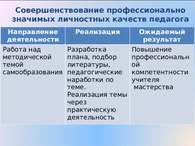 Совершенствование профессионально значимых личностных качеств педагога  Направление деятельности Реализация Работа над методической темой самообразования Ожидаемый результат Разработка плана, подбор литературы, педагогические наработки по теме. Реализация темы через практическую деятельность Повышение профессиональной компетентности учителя  мастерства