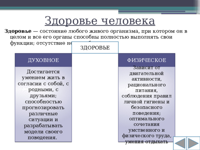 Здоровье человека Здоровье  — состояние любого живого организма, при котором он в целом и все его органы способны полностью выполнять свои функции; отсутствие недуга, болезни. ЗДОРОВЬЕ ДУХОВНОЕ ФИЗИЧЕСКОЕ Достигается умением жить в согласии с собой, с родными, с друзьями; способностью прогнозировать различные ситуации и разрабатывать модели своего поведения. Зависит от двигательной активности, рационального питания, соблюдения правил личной гигиены и безопасного поведения; оптимального сочетания умственного и физического труда, умения отдыхать