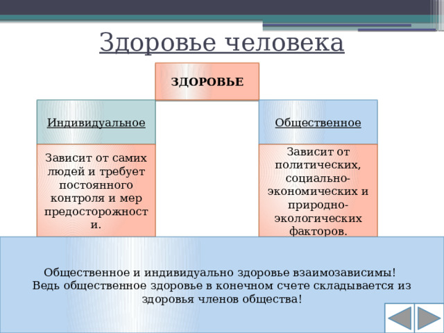 Здоровье человека ЗДОРОВЬЕ Индивидуальное Общественное Зависит от самих людей и требует постоянного контроля и мер предосторожности. Зависит от политических, социально-экономических и природно-экологических факторов. Общественное и индивидуально здоровье взаимозависимы! Ведь общественное здоровье в конечном счете складывается из здоровья членов общества!