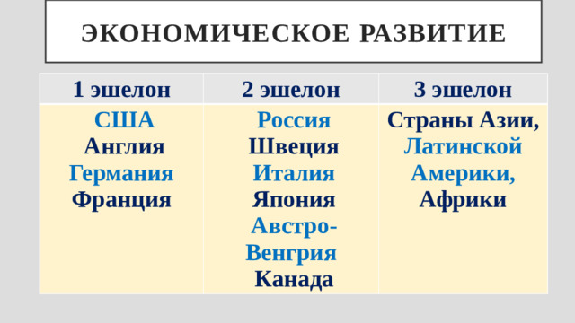 ЭКОНОМИЧЕСКОЕ РАЗВИТИЕ 1 эшелон 2 эшелон   США 3 эшелон  Англия Германия Франция   Россия  Швеция Страны Азии, Латинской Америки, Африки  Италия   Япония  Австро-Венгрия   Канада