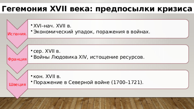 Гегемония XVII века: предпосылки кризиса Испания. XVI–нач. XVII в. Экономический упадок, поражения в войнах. XVI–нач. XVII в. Экономический упадок, поражения в войнах. Франция сер. XVII в. Войны Людовика XIV, истощение ресурсов. сер. XVII в. Войны Людовика XIV, истощение ресурсов. Швеция