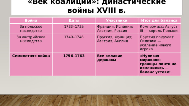 «Век коалиций»: династические войны XVIII в. Война Даты За польское наследство Участники 1733–1735 За австрийское наследство Семилетняя война Итог для баланса Франция, Испания; Австрия, Россия 1740–1748 1756–1763 Компромисс: Август III — король Польши Пруссия, Франция; Австрия, Англия Пруссия получает Силезию — усиление нового игрока Все великие державы «Нулевая мировая»: границы почти не изменились — баланс устоял!