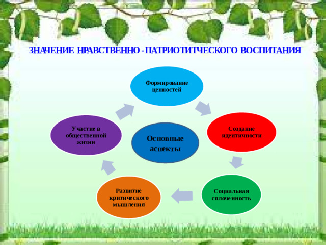 ЗНАЧЕНИЕ НРАВСТВЕННО - ПАТРИОТИТЧЕСКОГО ВОСПИТАНИЯ Формирование ценностей Создание идентичности Участие в общественной жизни Основные аспекты Социальная сплоченность Развитие критического мышления