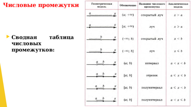 Числовые промежутки    Сводная таблица числовых промежутков: