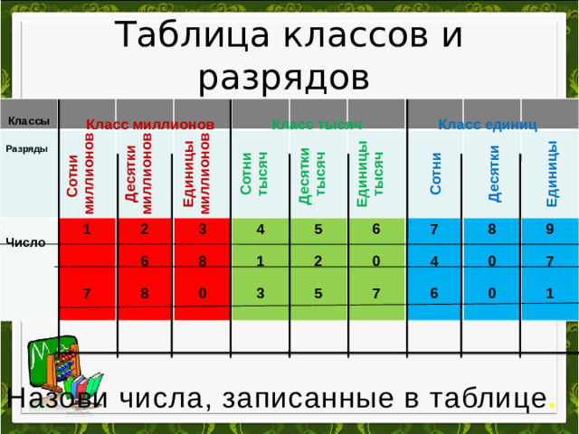 Таблица классов и разрядов   Классы Разряды Сотни  миллионов 1 Десятки Число  миллионов Единицы 2 миллионов   Сотни 3  Десятки тысяч  6 4 тысяч  Единицы 7 5 8  тысяч    8 6 1 Сотни  7 2  0   Десятки 3 8 0 Единицы  5  4 9   7 0 7  6  0 1 Класс единиц Класс тысяч Класс миллионов Назови числа, записанные в таблице .