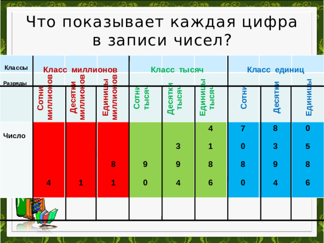 Что показывает каждая цифра в записи чисел?   Классы Сотни Разряды  миллионов Десятки Число  Единицы миллионов   миллионов  Сотни    Десятки тысяч    тысяч     Единицы    тысяч   4  Сотни 7  4 3   8    Десятки 1 1 9 8 Единицы 0  9 1 0      0 3 8  5  4  8   6 9 8  0  4 6 Класс единиц Класс тысяч Класс миллионов