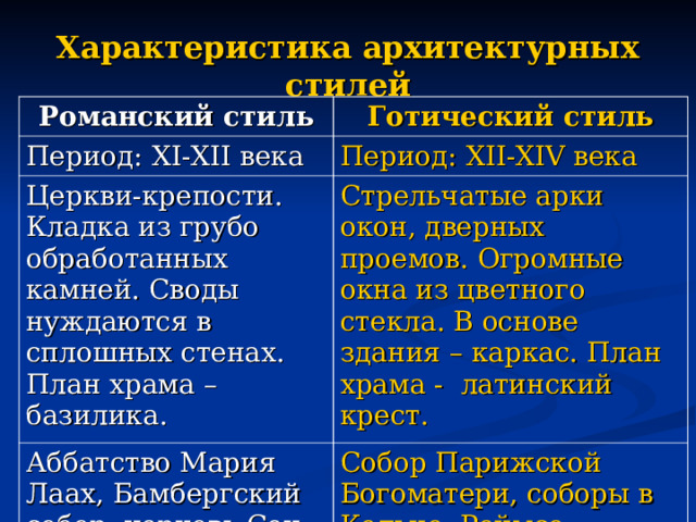 Характеристика архитектурных стилей Романский стиль Готический стиль Период: XI-XII века Период: XII-XIV века Церкви-крепости. Кладка из грубо обработанных камней. Своды нуждаются в сплошных стенах. План храма – базилика. Стрельчатые арки окон, дверных проемов. Огромные окна из цветного стекла. В основе здания – каркас. План храма - латинский крест. Аббатство Мария Лаах, Бамбергский собор, церковь Сен Сернен, церковь Сан-Миньято Собор Парижской Богоматери, соборы в Кельне, Реймсе, Амьене, Руане, Шартре, церковь Сен Шапель