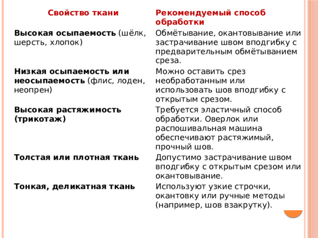 Свойство ткани Рекомендуемый способ обработки Высокая осыпаемость (шёлк, шерсть, хлопок) Обмётывание, окантовывание или застрачивание швом вподгибку с предварительным обмётыванием среза. Низкая осыпаемость или неосыпаемость (флис, лоден, неопрен) Можно оставить срез необработанным или использовать шов вподгибку с открытым срезом. Высокая растяжимость (трикотаж) Требуется эластичный способ обработки. Оверлок или распошивальная машина обеспечивают растяжимый, прочный шов. Толстая или плотная ткань Допустимо застрачивание швом вподгибку с открытым срезом или окантовывание. Тонкая, деликатная ткань Используют узкие строчки, окантовку или ручные методы (например, шов взакрутку). 