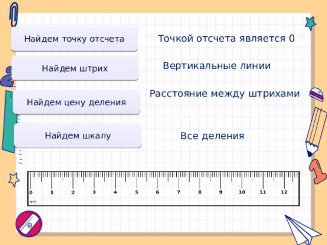 Найдем точку отсчета Точкой отсчета является 0 Найдем штрих Вертикальные линии Расстояние между штрихами Найдем цену деления Найдем шкалу Все деления