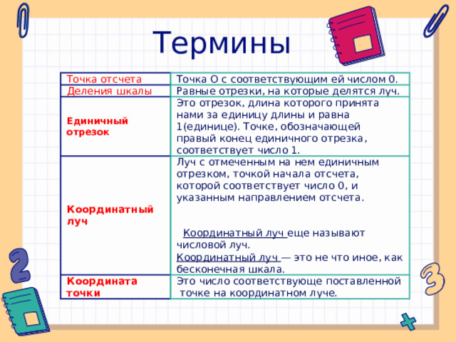 Термины  Точка отсчета Деления шкалы Точка O с соответствующим ей числом 0. Единичный отрезок   Равные отрезки, на которые делятся луч. Координатный луч Это отрезок, длина которого принята нами за единицу длины и равна 1(единице). Точке, обозначающей правый конец единичного отрезка, соответствует число 1. Координата точки Луч с отмеченным на нем единичным отрезком, точкой начала отсчета, которой соответствует число 0, и указанным направлением отсчета. Координатный луч еще называют числовой луч. Координатный луч — это не что иное, как бесконечная шкала. Это число соответствующе поставленной точке на координатном луче.
