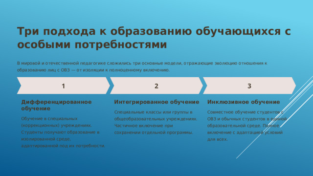 Три подхода к образованию обучающихся с особыми потребностями В мировой и отечественной педагогике сложились три основные модели, отражающие эволюцию отношения к образованию лиц с ОВЗ — от изоляции к полноценному включению. Дифференцированное обучение Интегрированное обучение Инклюзивное обучение Специальные классы или группы в общеобразовательных учреждениях. Частичное включение при сохранении отдельной программы. Совместное обучение студентов с ОВЗ и обычных студентов в единой образовательной среде. Полное включение с адаптацией условий для всех. Обучение в специальных (коррекционных) учреждениях. Студенты получают образование в изолированной среде, адаптированной под их потребности.