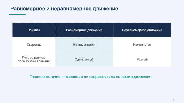 Равномерное и неравномерное движение Признак Равномерное движение Скорость Неравномерное движение Не изменяется Путь за равные промежутки времени Одинаковый Изменяется Разный Главное отличие — меняется ли скорость тела во время движения. 6