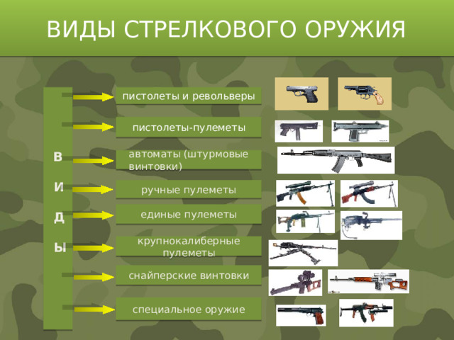 ВИДЫ СТРЕЛКОВОГО ОРУЖИЯ  В пистолеты и револьверы   И   Д   Ы  пистолеты-пулеметы автоматы (штурмовые винтовки) ручные пулеметы единые пулеметы крупнокалиберные пулеметы снайперские винтовки специальное оружие
