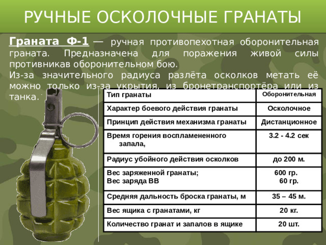 РУЧНЫЕ ОСКОЛОЧНЫЕ ГРАНАТЫ Граната Ф-1  — ручная противопехотная оборонительная граната. Предназначена для поражения живой силы противникав оборонительном бою. Из-за значительного радиуса разлёта осколков метать её можно только из-за укрытия, из бронетранспортёра или из танка. Тип гранаты Оборонительная Характер боевого действия гранаты Осколочное Принцип действия механизма гранаты Дистанционное Время горения воспламененного запала, 3.2 - 4.2 сек Радиус убойного действия осколков до 200 м. Вес заряженной гранаты; Вес заряда ВВ 600 гр. Средняя дальность броска гранаты, м 60 гр. 35 – 45 м. Вес ящика с гранатами, кг 20 кг. Количество гранат и запалов в ящике 20 шт.